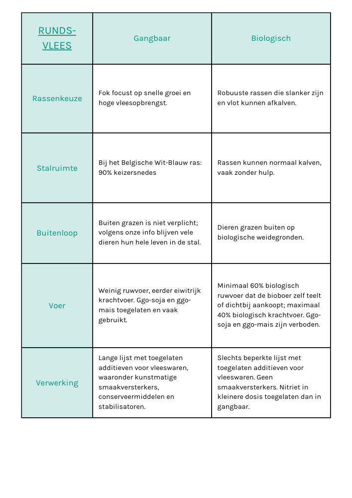 vergelijkende tabel rundsvlees