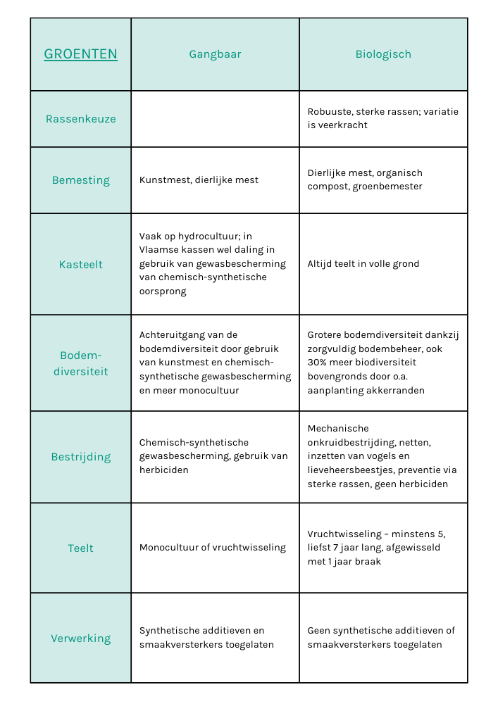 Vergelijkende tabel groenten