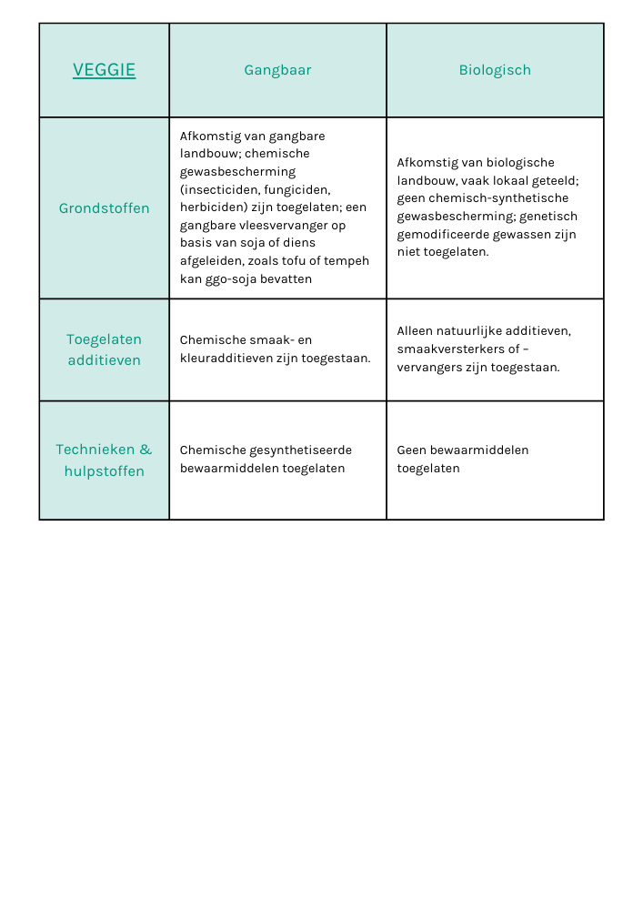 vergelijkende tabel veggie