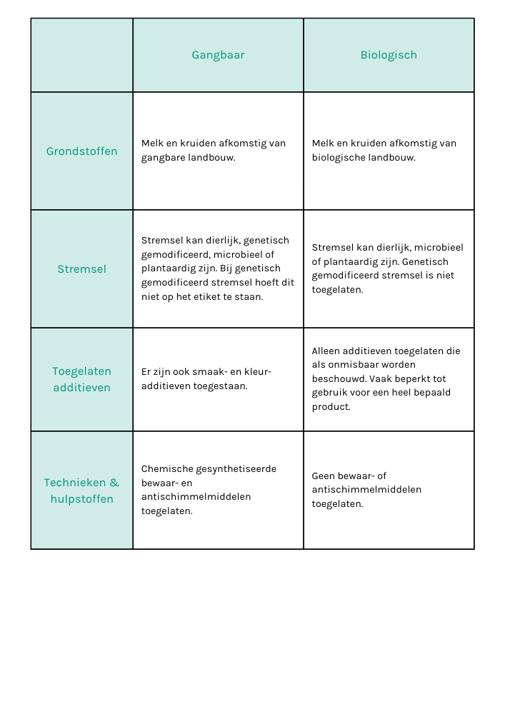 Kaas vergelijkende tabel